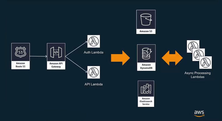 aws-serverless-application-model